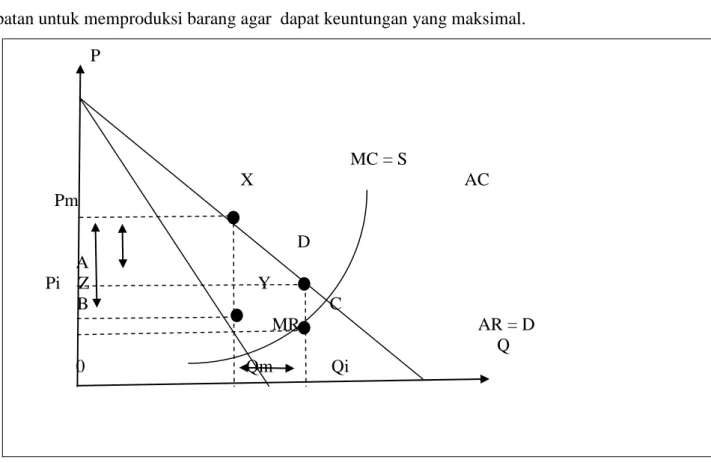 Gambar 1.2 Ihtikar (monopoly’s rent seeking behaviour) 