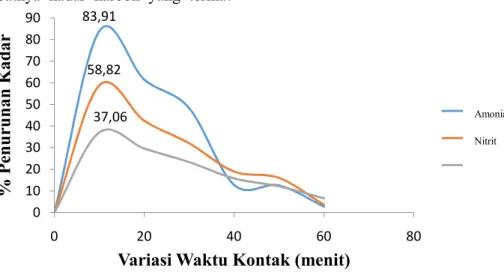 Gambar 1.   Grafik Hubungan Variasi Waktu Kontak terhadap Persen Penurunan Kadar Amonia, Nitrit dan  Nitrat oleh Arang Aktif Tongkol Jagung (Zea mays L.) 