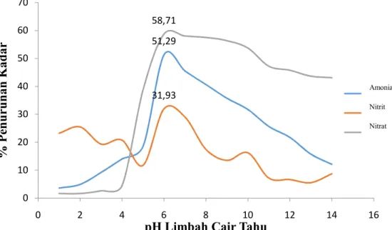 Tabel 1.   Persen Penurunan Kadar Amonia, Nitrit dan Nitrat pada Waktu Kontak Optimum 10 Menit dan pH  Optimum 6 