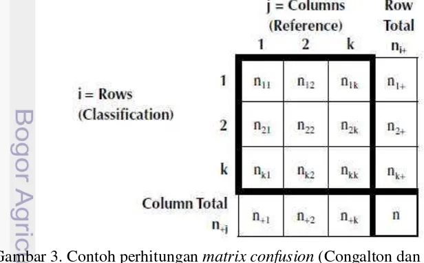 Gambar 3. Contoh perhitungan  matrix confusion (Congalton dan Green, 2009) 