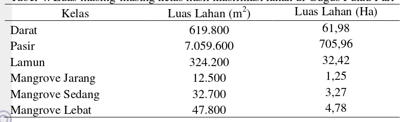 Tabel 4. Luas masing-masing kelas hasil klasifikasi lahan di Gugus Pulau Pari 