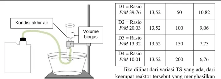 Tabel  1  Total  Solid  Daun  Eceng  Gondok  Awal dan Akhir 