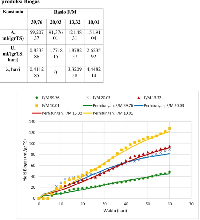 Tabel  2  Konstanta  Kinetika  pada  Penelitian  Pengaruh  F/M  Ratio  terhadap  produksi Biogas  Konstanta  Rasio F/M  39,76  20,03  13,32  10,01  A,  ml/(grTS)  59,20737  91,37601  121,4831  151,9104  U,  ml/(grTS