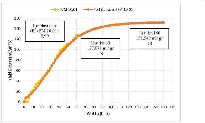 Gambar 4. Data Hasil Perhitungan pada Penelitian Pengaruh F/M ratio 39,76 terhadap  Produksi Biogas 
