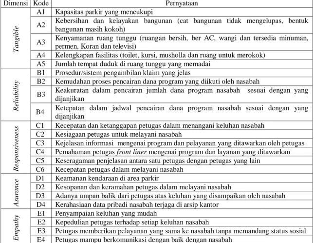 Tabel 2. Atribut Kuesioner yang Valid dan Reliabel 