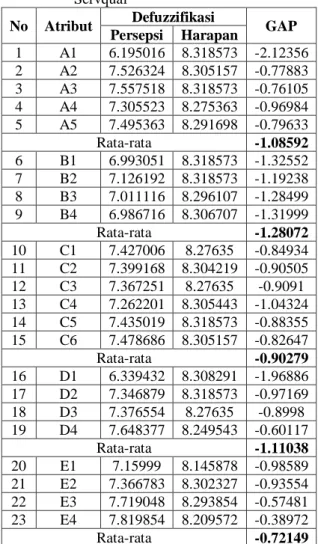 Tabel 7. Gap Layanan Berdasarkan Dimensi  Servqual 