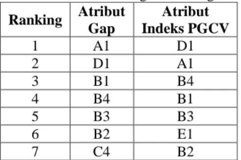 Tabel 11.Prioritas Perbaikan  PRIORITAS  ATRIBUT  1  B3  2  B4  3  B2  4  B1  5  C4  6  E1  7  D1  8  A1 