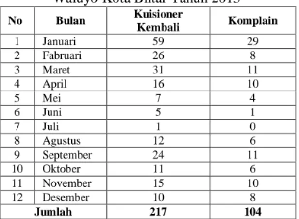 Tabel 2.  Data  Komplain  Pelanggan  RSD  Mardi  Waluyo Kota Blitar Tahun 2013 