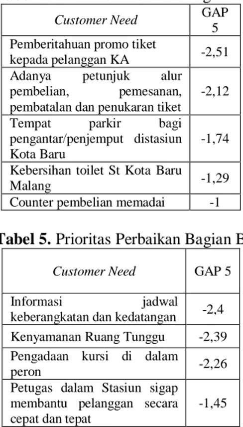 Tabel 4. Prioritas Perbaikan Bagian A 