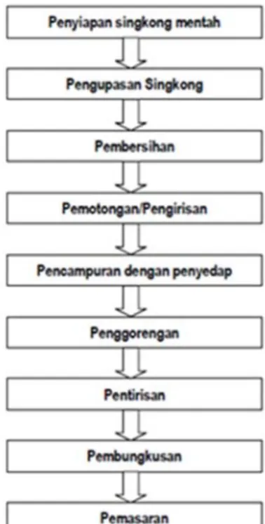 Gambar 1. Bagan Proses Pembuatan Kripik Singkong 