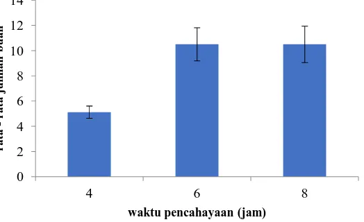 Gambar 5. Grafik hubungan rata�rata jumlah buah terhadap waktu pencahayaan