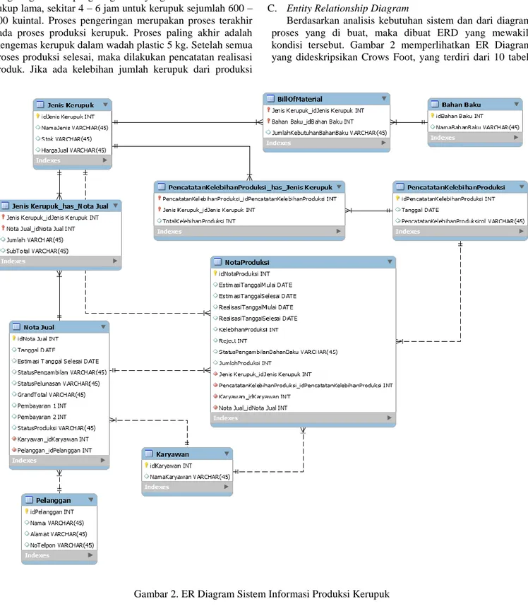 Gambar 2. ER Diagram Sistem Informasi Produksi Kerupuk  