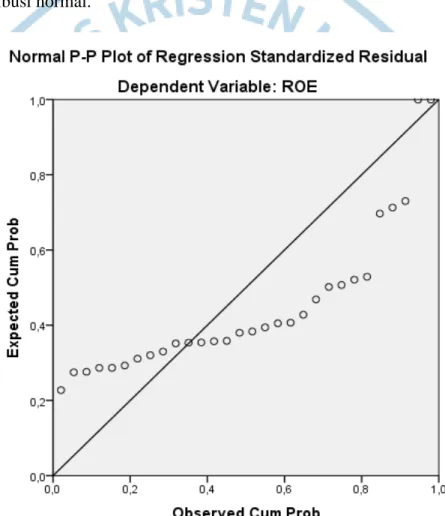 Gambar 4.2 Normal Plot Regression 