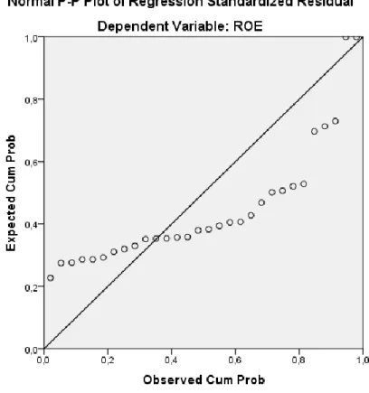 Gambar 2 Normal Plot Regression 