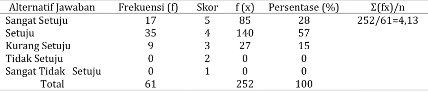Tabel 1 Tanggapan responden tentang kata Mochibo sebagai merek mudah diingat  Alternatif Jawaban  Frekuensi (f)  Skor  f (x)  Persentase (%)  Σ(fx)/n 