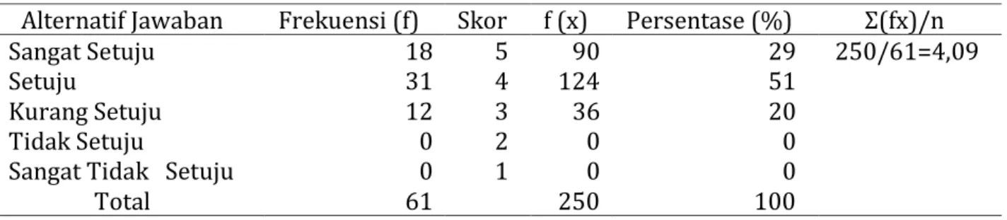 Tabel 4 Tanggapan responden tentang pencantuman berat bersih pada label kemasan  Alternatif Jawaban  Frekuensi (f)  Skor  f (x)  Persentase (%)  Σ(fx)/n 