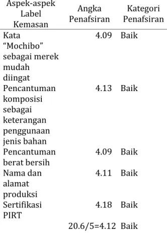 Tabel  8  Rekapitulasi  aspek-aspek  label  kemasan Mochibo  Aspek-aspek  Label  Kemasan  Angka  Penafsiran  Kategori  Penafsiran  Kata  “Mochibo”  sebagai merek  mudah  diingat   4.09  Baik  Pencantuman  komposisi  sebagai  keterangan  penggunaan  jenis b