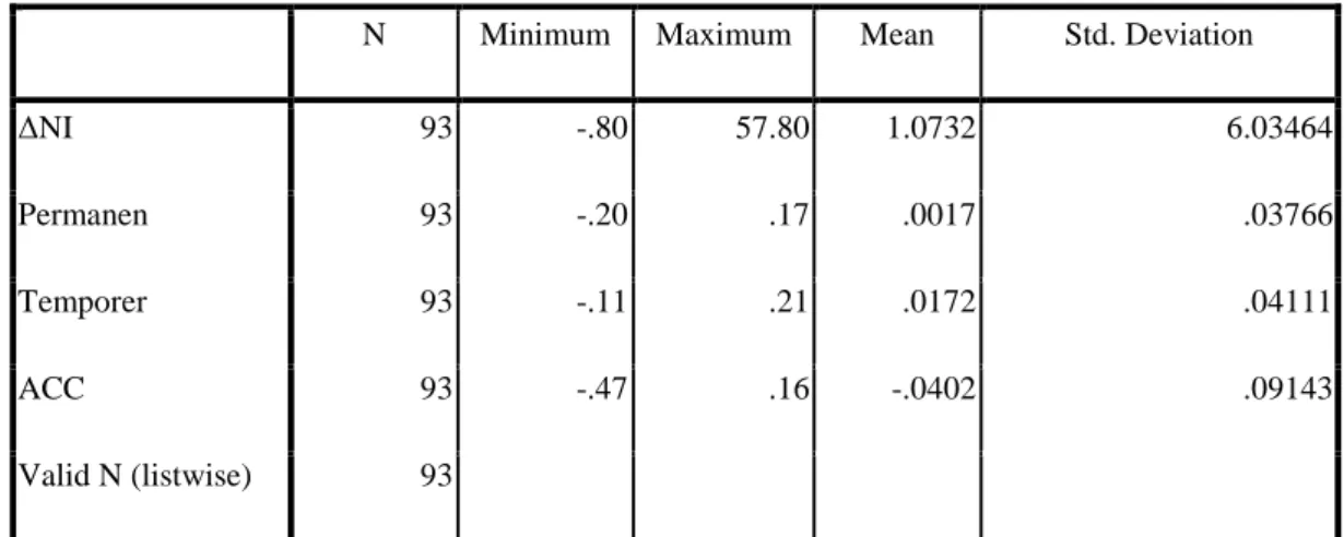 Tabel 4.2  Statistik Deskriptif  Descriptive Statistics 