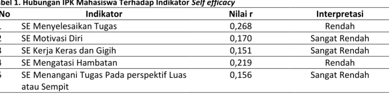 Tabel 1. Hubungan IPK Mahasiswa Terhadap Indikator Self efficacy 