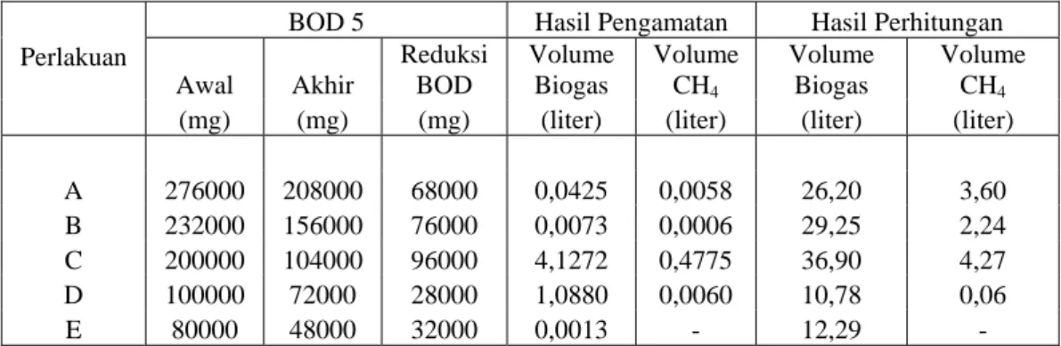 Tabel 9. Biogas hasil reduksi BOD 