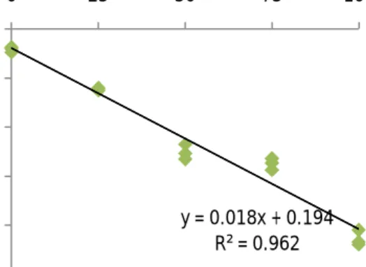 Gambar  6.  Persamaan  matematis  hubungan  penurunan  TDS  dengan  konsentrasi  HDTMA-Br dalam air payau  