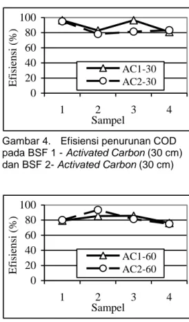 Gambar 5.  Efisiensi penurunan COD  pada BSF 1 - Activated Carbon (60 cm)  dan BSF 2 - Activated Carbon (60 cm) 