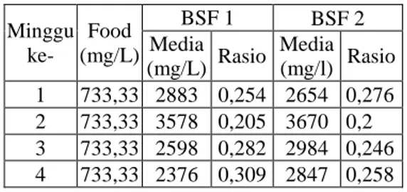 Tabel  3  dan  Tabel  4  memperlihatkan  bahwa  penurunan  konsentrasi  tertinggi  terdapat  pada  reaktor  BSF  1,  di  mana  limbah  laundry  sebelum  diolah  sebesar  4000  mg/L  dan  setelah  dilewatkan  ke  dalam reaktor BSF 1 kadar tersebut turun  me