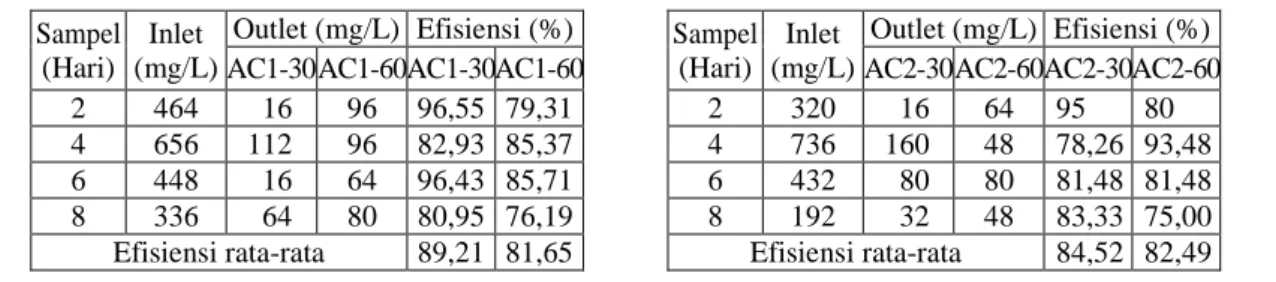 Tabel 5.  Hasil  pengujian  konsentrasi  COD  pada  BSF  1  (50:10:10)  dan  activated carbon 30 cm dan 60 cm 