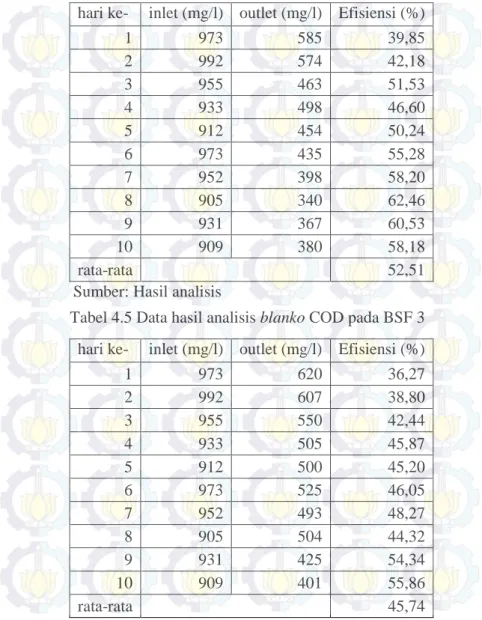Tabel 4.5 Data hasil analisis blanko COD pada BSF 3