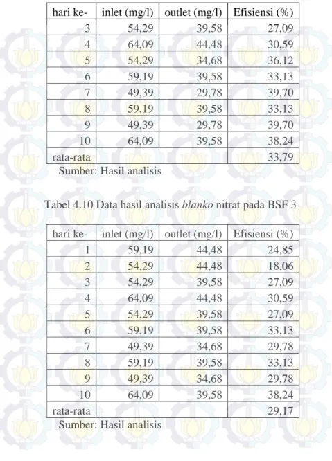 Tabel 4.10 Data hasil analisis blanko nitrat pada BSF 3