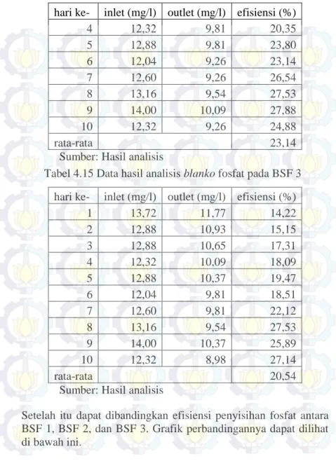 Tabel 4.15 Data hasil analisis blanko fosfat pada BSF 3
