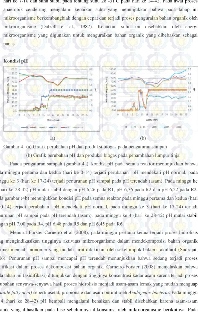Gambar 4.  (a) Grafik perubahan pH dan produksi biogas pada pengaturan sampah  (b) Grafik perubahan pH dan produksi biogas pada penambahan lumpur tinja 