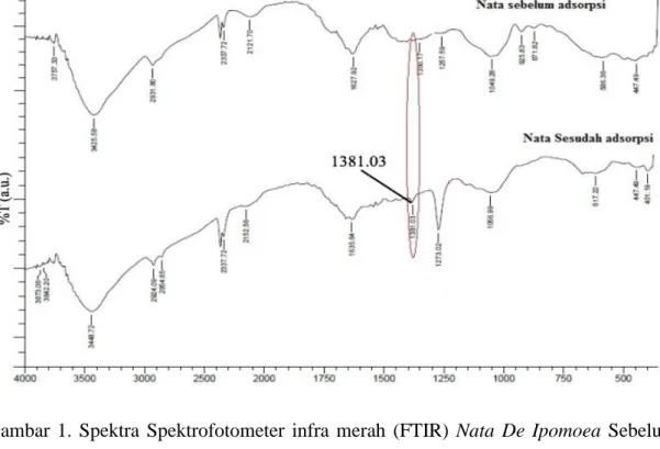 Gambar  1.  Spektra  Spektrofotometer  infra  merah  (FTIR)  Nata  De  Ipomoea  Sebelum  dan Sesudah Proses Adsorpsi  