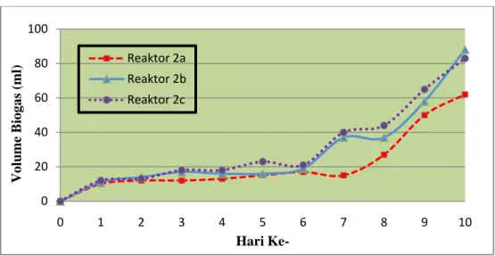 Grafik Volume Biogas Pada Reaktor Variasi Feeding 