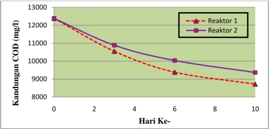 Gambar 4.1 juga menunjukkan bahwa  performa pH pada reaktor 2 lebih stabil jika  dibandingkan  dengan  reaktor  1