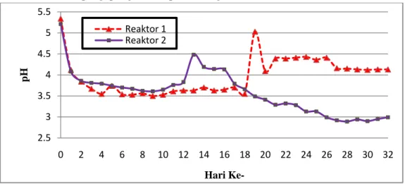 Gambar 4.3 juga menunjukkan bahwa  hasil  keseluruhan  produksi  biogas  pada  reaktor  1  dengan  pengadukan  lebih  besar  daripada  reaktor  2  tanpa  pengadukan