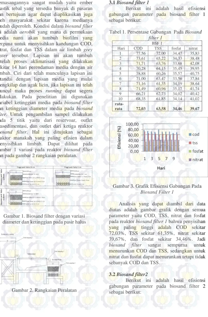 Gambar 1. Biosand filter dengan variasi  diameter dan ketinggian pada pasir halus 