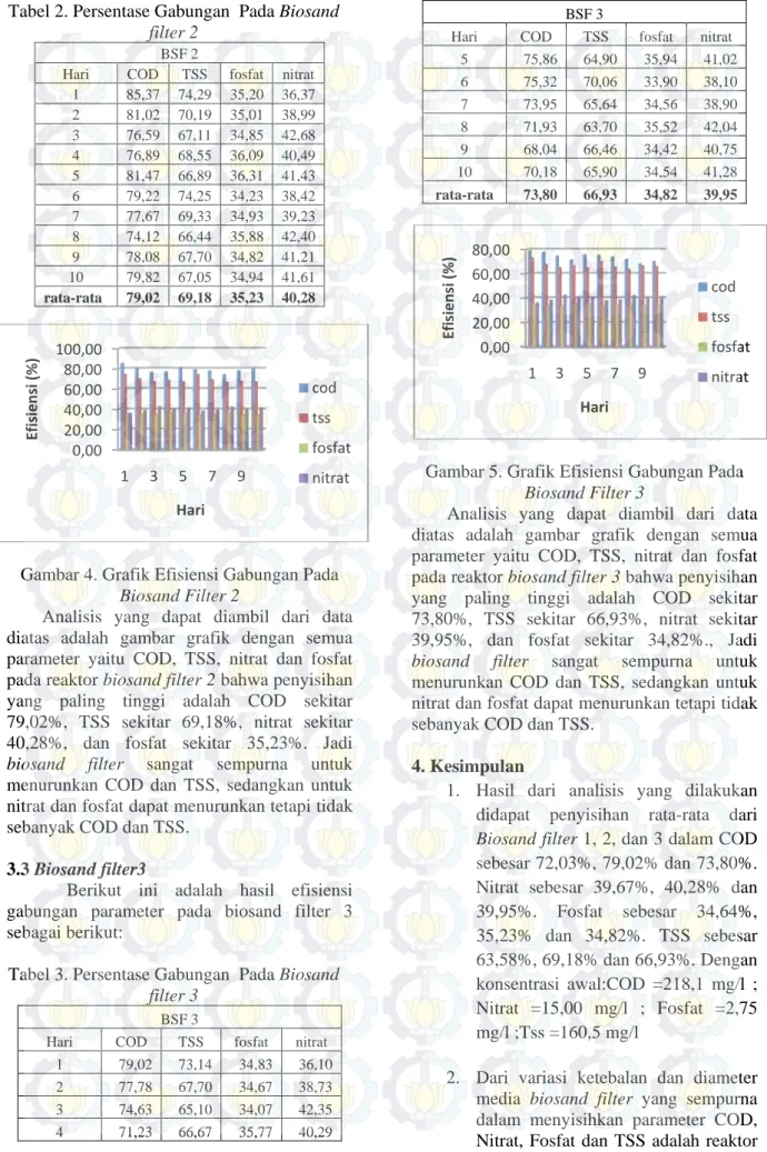 Tabel 2. Persentase Gabungan  Pada Biosand  filter 2 