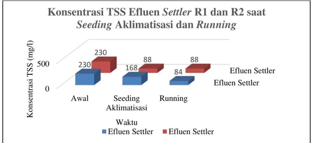 Gambar 2. Konsentrasi TSS Efluen Settler R1 dan R2 saat Seeding Aklimatisasi dan Running 