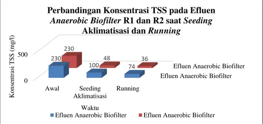 Gambar 4. Konsentrasi BOD Efluen Settler R1 dan R2 saat Seeding Aklimatisasi dan Running 