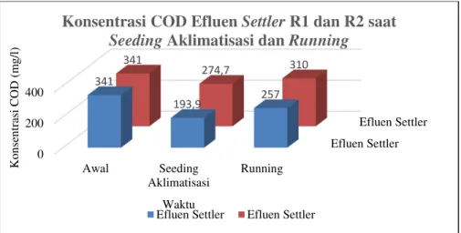 Gambar 7. Konsentrasi COD Efluen Anaerobic Biofilter R1 dan R2 saat Seeding Aklimatisasi dan  Running 