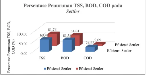 Gambar 8. Persentase Penurunan TSS, BOD, COD pada Settler  
