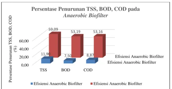 Gambar 9. Persentase Penurunan TSS, BOD, COD pada Anaerobic Biofilter  