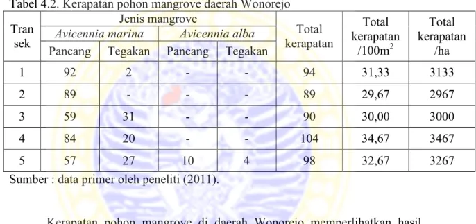 Tabel 4.2. Kerapatan pohon mangrove daerah Wonorejo  Tran sek  Jenis mangrove  Total  kerapatan  Total  kerapatan  /100m 2  Total  kerapatan /ha Avicennia marina Avicennia alba 