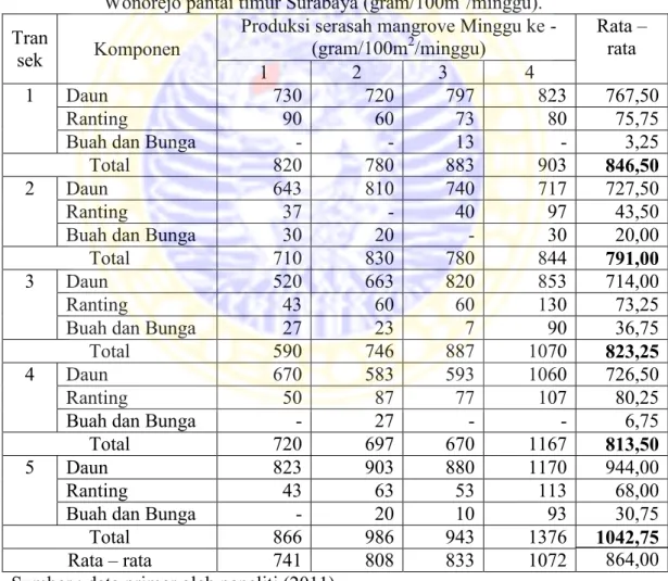 Tabel  4.3.  Hasil  produksi  serasah  (daun,  ranting,  buah,  dan  bunga)  mangrove    Wonorejo pantai timur Surabaya (gram/100m 2 /minggu)