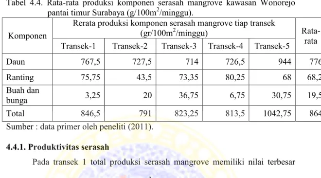 Tabel  4.4.  Rata-rata  produksi  komponen  serasah  mangrove  kawasan  Wonorejo  pantai timur Surabaya (g/100m 2 /minggu)