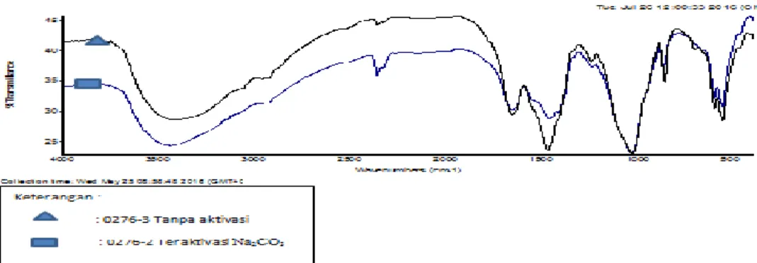 Gambar 4.3 Hasil Overlay Perbandingan Gugus Fungsi Adsorbent Alami  dan Teraktivasi Na 2 CO 3 
