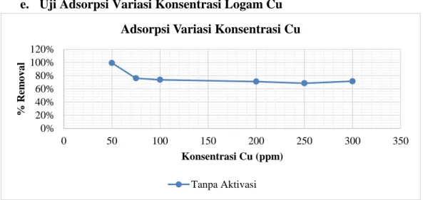 Gambar 4.7  Grafik Uji Coba Variasi Waktu Adsorpsi Adsorben Tulang sapi  (massa tulang sapi 50 mg, pH larutan 6, dan konsentrasi Cu 50 ppm) 