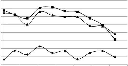 Grafik 3.  Volatile solid reduction (%) dari tiap digester (R1 = ♦; R2 = ■; R3 = ▲). 