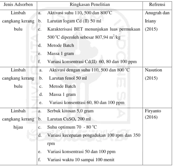 Tabel 2.1 Penelitian yang pernah dilakukan dalam penyerapan logam kadmium (Cd) 
